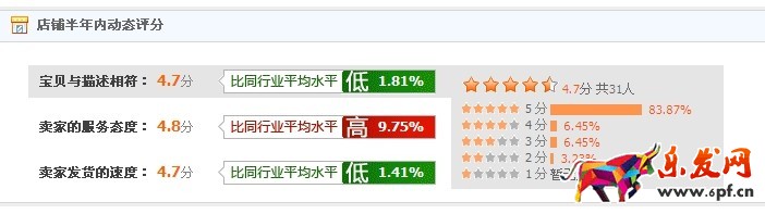 店鋪動態評分飄綠了?