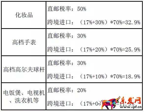 跨境電商稅改新政來了,你真的算對了么?