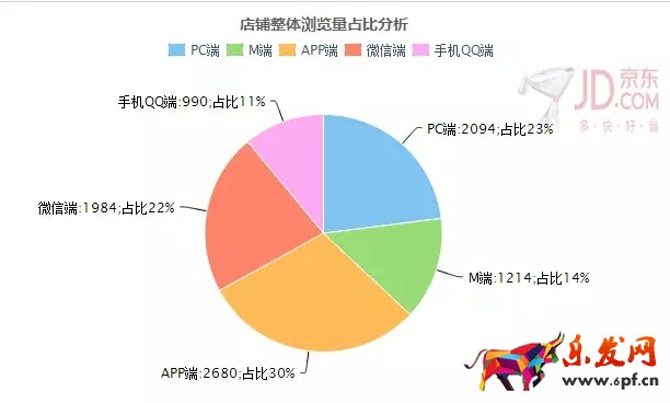 京東小白怎么逆襲高富帥？