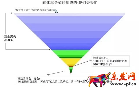 轉(zhuǎn)化率是如何煉成的？