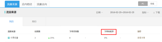 生意參謀數(shù)據(jù)背后的含義(三):經(jīng)營分析