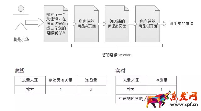 京東數(shù)據(jù)羅盤如何計(jì)算流量來(lái)源？