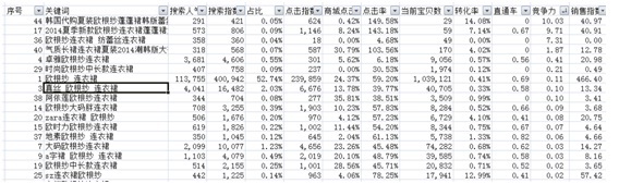 數(shù)據(jù)化運(yùn)營店鋪(二):數(shù)據(jù)支持下關(guān)鍵詞精確選款