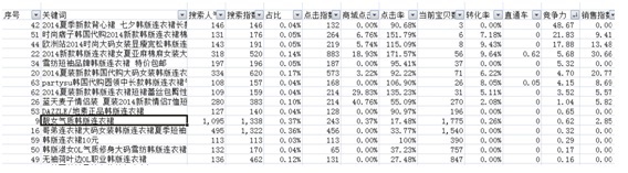 數(shù)據(jù)化運(yùn)營店鋪(二):數(shù)據(jù)支持下關(guān)鍵詞精確選款