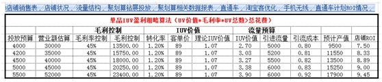 數據化運營店鋪（三）：單品運營 讓你的團隊轉起來