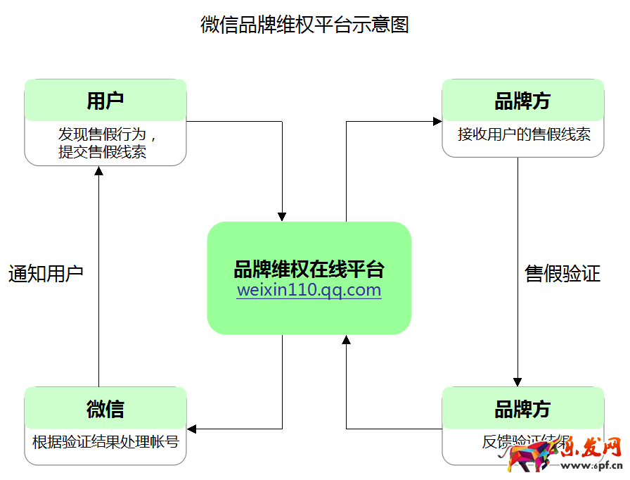 微信品牌維權(quán)平臺(tái)商家入駐要求