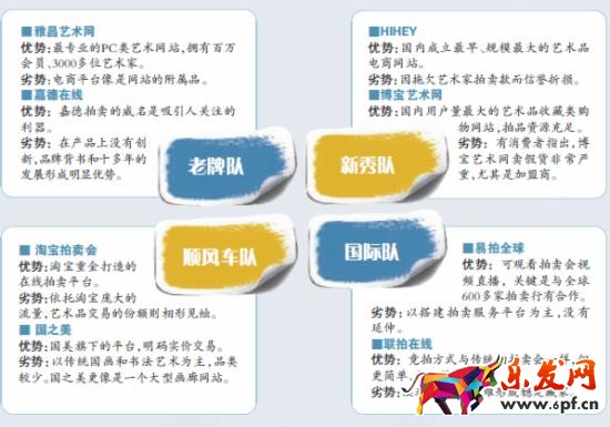 藝術品電商四大陣營