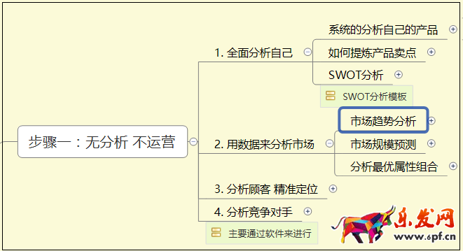 淘寶運營