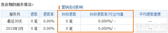 千萬(wàn)不要忽視了店鋪“蛀蟲”:糾紛退款率!