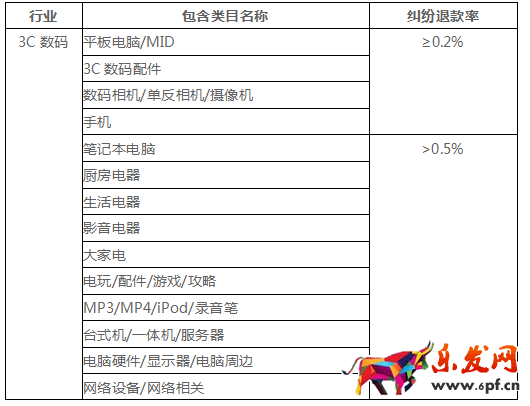 千萬(wàn)不要忽視了店鋪“蛀蟲”:糾紛退款率!