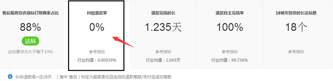 千萬(wàn)不要忽視了店鋪“蛀蟲”:糾紛退款率!