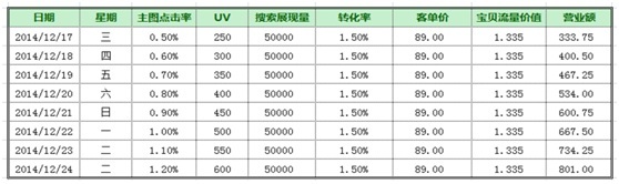 數據化運營店鋪（十二）：你的店鋪能獲取多少點擊率？