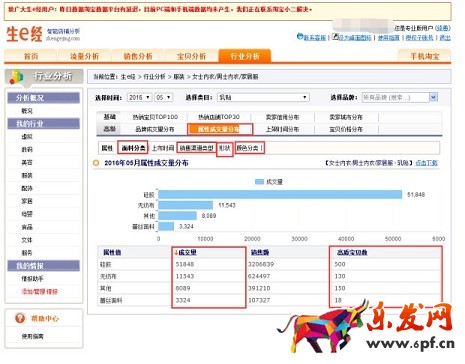 新手沒做好淘寶 大輸在選品上