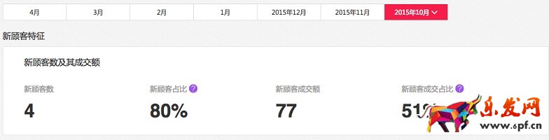 聚劃算參聚報(bào)告消費(fèi)者特征與忠誠度分析隆重上線