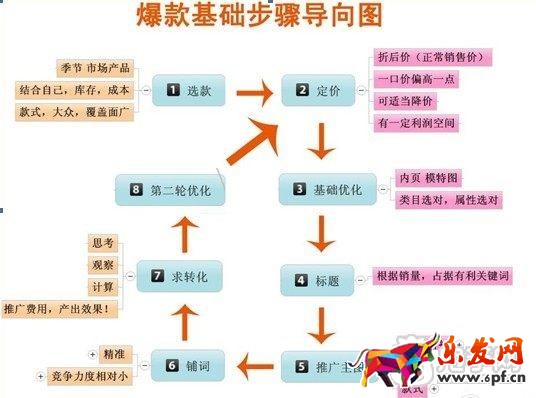 日賺六千！打造實操直通車爆款分享