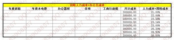 數據化運營店鋪（五）：如何規劃最優的店鋪利潤？