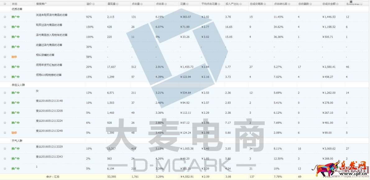 如何玩轉人群標簽讓ROI飆起來？
