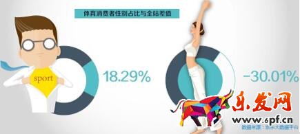女性消費(fèi)市場(chǎng) 數(shù)說(shuō)運(yùn)動(dòng)消費(fèi)八大變化趨勢(shì):女人根本沒(méi)被滿足?