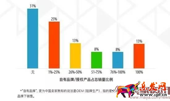 超半數出口賣家貨源來自阿里系?