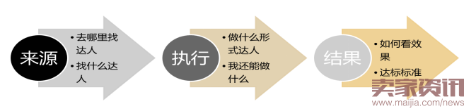 達(dá)人直播,為我?guī)聿灰粯拥牧髁? /></div>
<div>【總結(jié)】</div>
<div>眾所周知，7月份是淘寶的淡季的時(shí)間段，其實(shí)在流量引入和轉(zhuǎn)化上，數(shù)據(jù)都是出現(xiàn)較大的下跌，但在這個(gè)月，使用了達(dá)人的流量引入后，總體上店鋪的流量有了相應(yīng)的成長，人群的需求，也可以通過內(nèi)容營銷的形式，去刺激，去開發(fā)。所以，2016年，達(dá)人給店鋪，帶來了不一樣的流量，而且，是優(yōu)質(zhì)流量。因此，趕緊行動(dòng)吧，趕上達(dá)人早班車，為接下來的旺季做好準(zhǔn)備！</div><p>樂發(fā)網(wǎng)超市批發(fā)網(wǎng)提供超市貨源信息,超市采購進(jìn)貨渠道。超市進(jìn)貨網(wǎng)提供成都食品批發(fā),日用百貨批發(fā)信息、微信淘寶網(wǎng)店超市采購信息和超市加盟信息.打造國內(nèi)超市采購商與批發(fā)市場供應(yīng)廠商搭建網(wǎng)上批發(fā)市場平臺(tái),是全國批發(fā)市場行業(yè)中電子商務(wù)權(quán)威性網(wǎng)站。</p><p><strong>本文內(nèi)容整合網(wǎng)站：</strong><a  target=