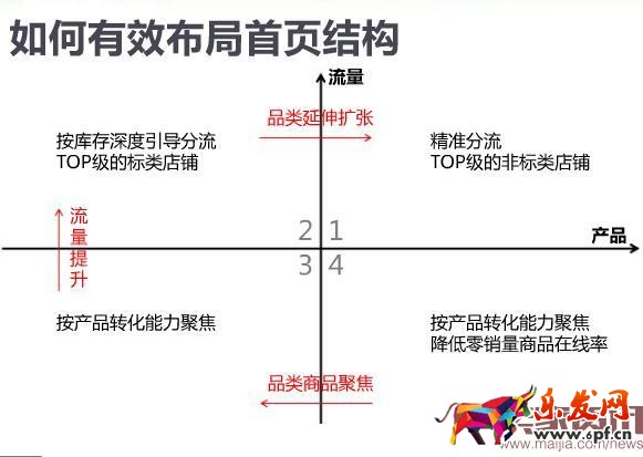手淘店鋪轉化率之規劃購物路徑
