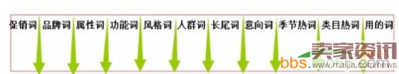 關(guān)鍵詞這樣挖，質(zhì)量分才高