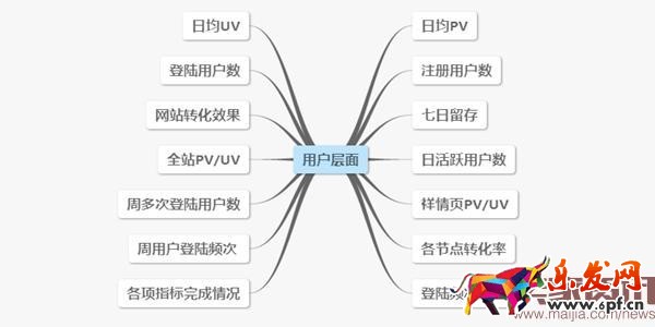 電商運(yùn)營常見的數(shù)據(jù)分析要素