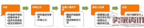 淘寶賣家必須要知道的知識點! 淘寶賣家必須要知道的知識點!