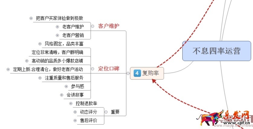 四步讓你掌握數(shù)據(jù)運(yùn)營(yíng)的核心之四率運(yùn)營(yíng)! 四步讓你掌握數(shù)據(jù)運(yùn)營(yíng)的核心之四率運(yùn)營(yíng)!
