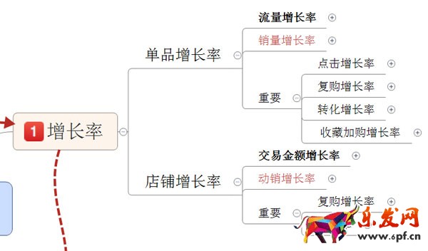 淘寶店鋪數據營銷:如何提高增長率