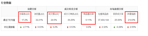  速賣通數據分析