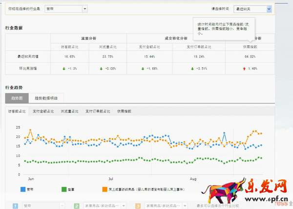 速賣通數據分析