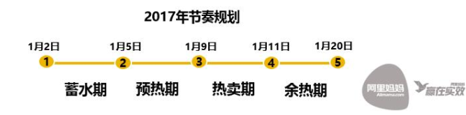 年貨節直通車怎么推廣