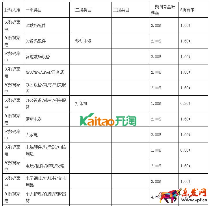 聚劃算品牌團(tuán)收費(fèi)標(biāo)準(zhǔn)