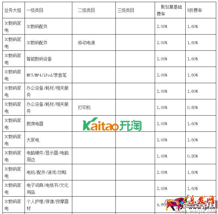 聚劃算品牌團收費標準
