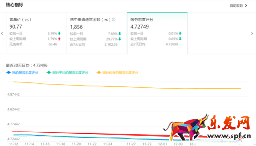 淘寶DSR評分