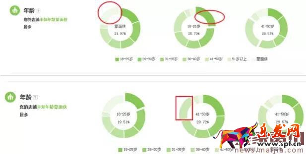 店鋪轉(zhuǎn)化率太差怎么辦？看這篇就夠了