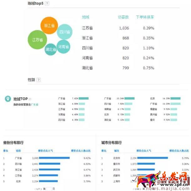 店鋪轉(zhuǎn)化率太差怎么辦？看這篇就夠了