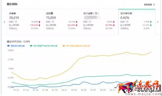 店鋪轉(zhuǎn)化率太差怎么辦？看這篇就夠了