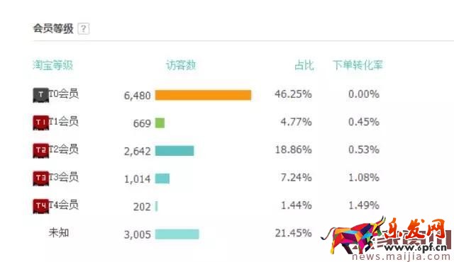 店鋪轉(zhuǎn)化率太差怎么辦？看這篇就夠了
