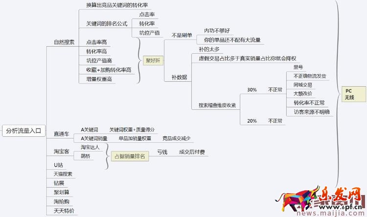 免費流量怎么來？學會做競品分析