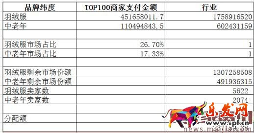 如何用數據分析出容易操作的細分市場？
