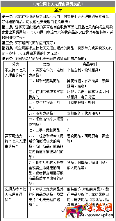 淘寶網(wǎng)七天無理由退貨規(guī)范