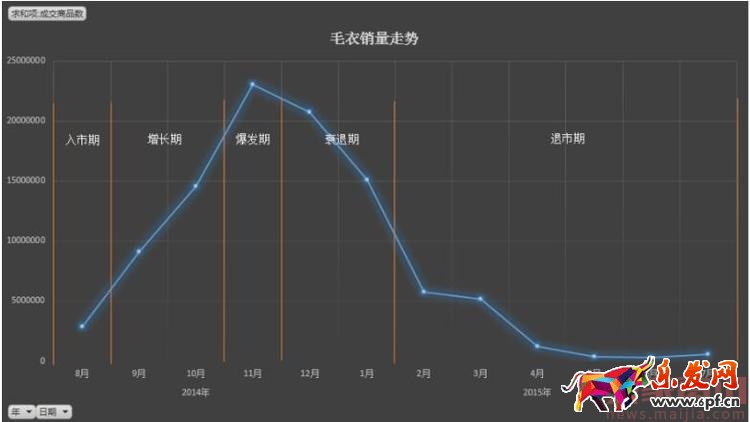 如何用生意參謀分析產品生命周期? 如何用生意參謀分析產品生命周期?