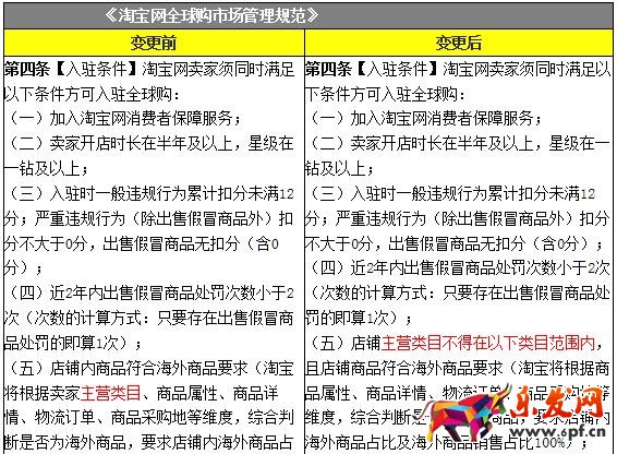 全球購(gòu)市場(chǎng)規(guī)則變更:明確對(duì)店鋪主營(yíng)類(lèi)目的要求！