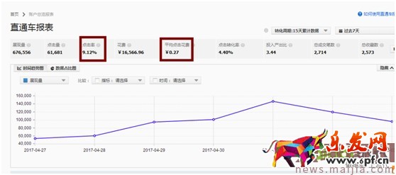 最新開車絕招:點(diǎn)擊率到10%,ppc降到2毛