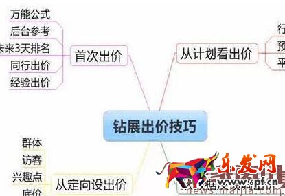 鉆展要出價多少才有展現? 鉆展要出價多少才有展現?