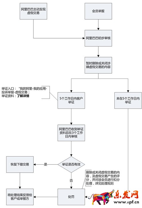 阿里巴巴最新虛假交易規則, 阿里巴巴最新虛假交易規則,