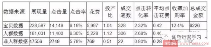 怎么做好直通車人群屬性標(biāo)簽？