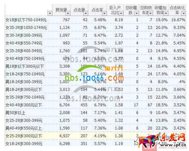怎么做好直通車人群屬性標(biāo)簽？